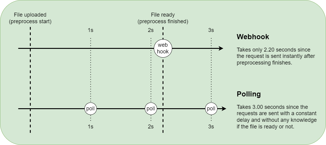 Webhook versus polling